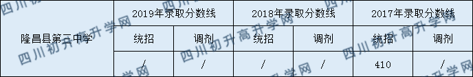 隆昌縣第三中學(xué)2020中考錄取分數(shù)是多少？