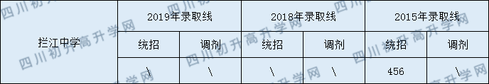 攔江中學2020年中考錄取分數(shù)是多少？