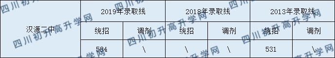 漢源二中2020年中考錄取分?jǐn)?shù)是多少？