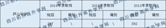 蘆山中學(xué)2020年中考錄取分?jǐn)?shù)是多少？