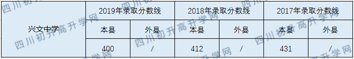2020興文中學初升高錄取線是否有調整？