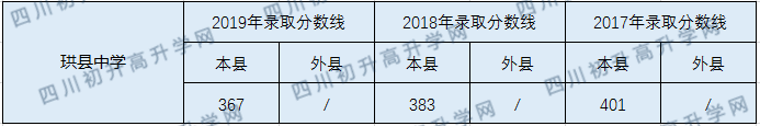 2020珙縣中學初升高錄取線是否有調整？