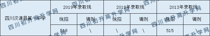 2020四川漢源縣第一中學(xué)初升高錄取線是否有調(diào)整？