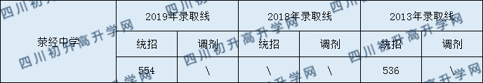 2020滎經(jīng)中學(xué)初升高錄取線(xiàn)是否有調(diào)整？