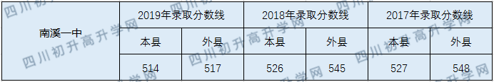 2020南溪區(qū)第一中學(xué)初升高錄取線是否有調(diào)整？