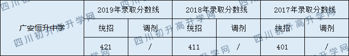 2020廣安恒升中學初升高錄取分數(shù)線是否有調(diào)整？