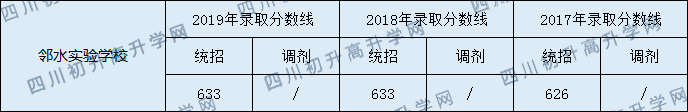 2020鄰水實(shí)驗(yàn)學(xué)校初升高錄取分?jǐn)?shù)線是否有調(diào)整？
