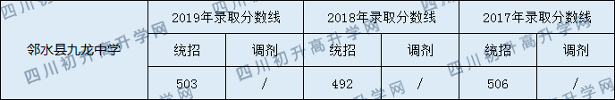 2020鄰水縣九龍中學初升高錄取分數(shù)線是否有調(diào)整？