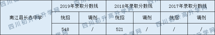 南江縣長(zhǎng)赤中學(xué)2020年中考錄取分?jǐn)?shù)線是多少？