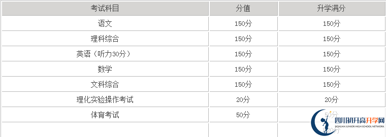 巴中2020年中考滿分是多少分？