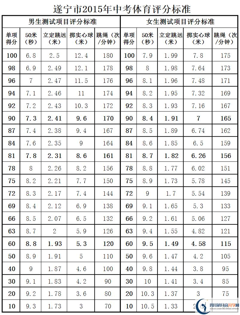 遂寧市2020年中考體育評分標準是什么？