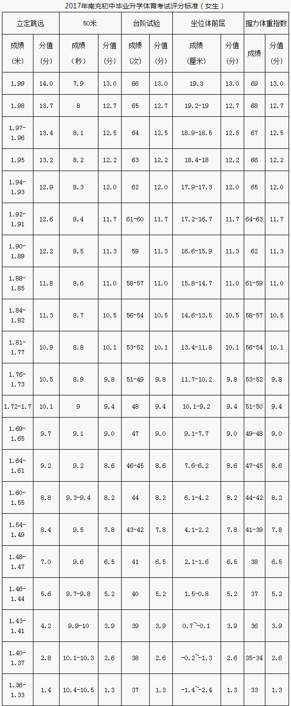 南充市2020年中考體育評分標(biāo)準(zhǔn)是什么？