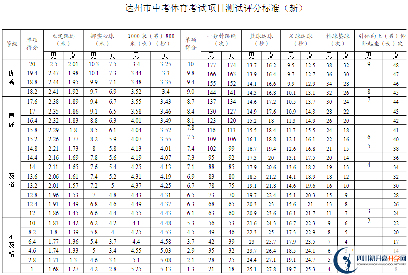 達(dá)州市2020年中考體育評(píng)分標(biāo)準(zhǔn)是什么？