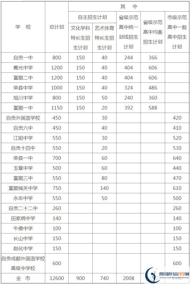 2020年自貢市中考招生計(jì)劃是什么？