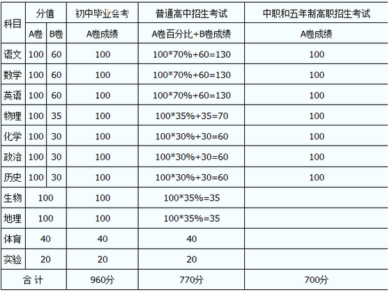 內(nèi)江2020年中考分?jǐn)?shù)線如何組成的？