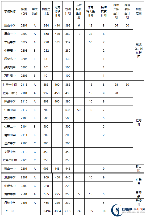 2020年眉山市中考招生計劃是什么？