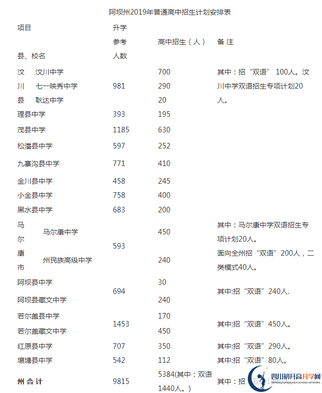 2020年阿壩州中考招生計劃是什么？