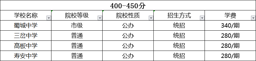 成都2020年中考分?jǐn)?shù)線哪個(gè)學(xué)校的最低？