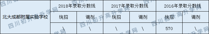 2020北大成都附屬實(shí)驗(yàn)學(xué)校錄取線是否有調(diào)整？