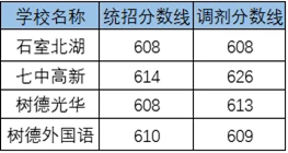 2020北大附中成都新津?yàn)槊骺甲灾髡猩鷹l件是什么，有何變化?