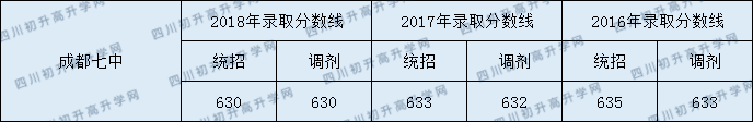 2020成都七中初升高錄取線是否有調(diào)整？