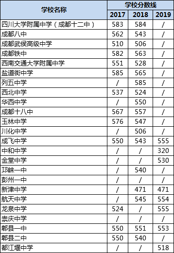 成都高中錄取分數(shù)線|初升高分數(shù)錄取線|普高分數(shù)線是多少？