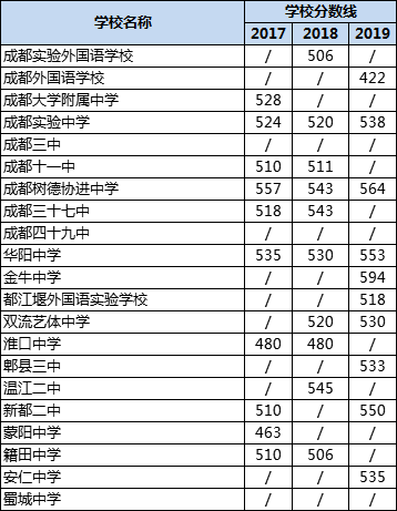 成都高中錄取分數(shù)線|初升高分數(shù)錄取線|普高分數(shù)線是多少？
