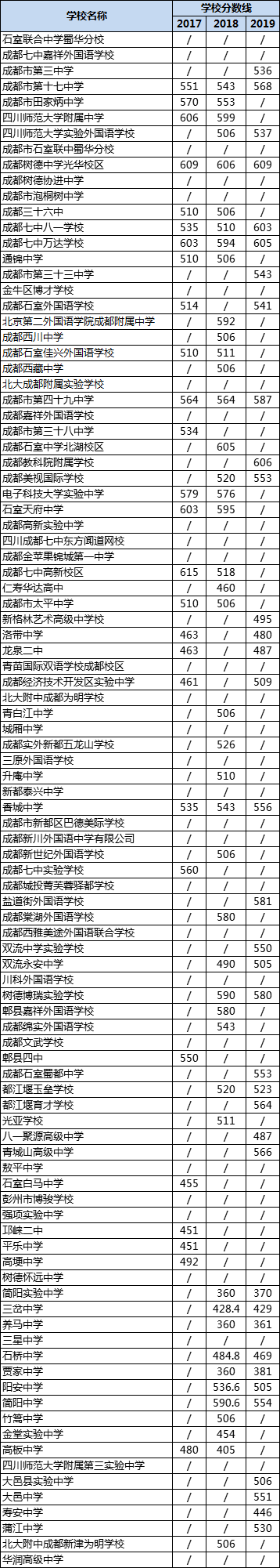 成都高中錄取分數(shù)線|初升高分數(shù)錄取線|普高分數(shù)線是多少？