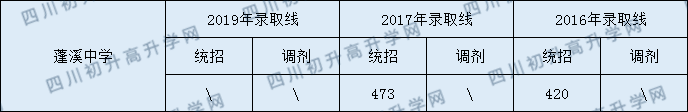 2020蓬溪中學初升高錄取線是否有調整？