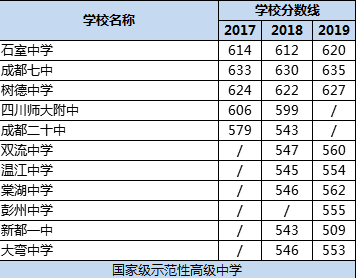 成都市樹德中學(xué)排名多少？