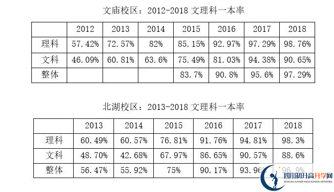 成都石室中學(xué)一本率是多少？