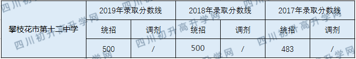 2020攀枝花市第十二中學校初升高錄取線是否有調整？