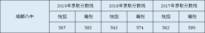 成都八中中考分數(shù)線是多少？