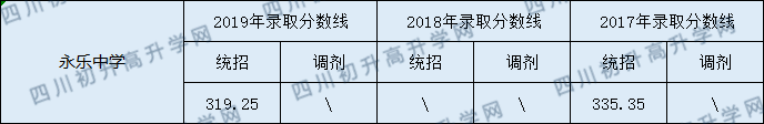 2020永樂中學(xué)初升高錄取線是否有調(diào)整？