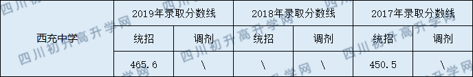 西充中學2020年中考錄取分數(shù)線是多少？