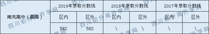 南充高級中學(xué)2020年中考錄取分數(shù)線是多少？