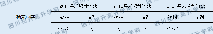 2020蓬安縣楊家中學(xué)初升高錄取線是否有調(diào)整？