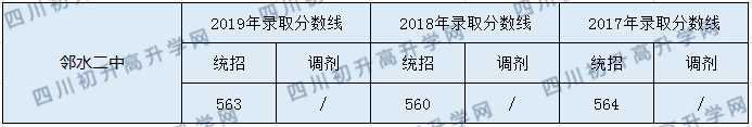 2020鄰水二中初升高錄取分?jǐn)?shù)線是否有調(diào)整？