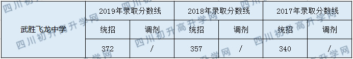 2020武勝飛龍中學(xué)初升高錄取分?jǐn)?shù)線是否有調(diào)整？