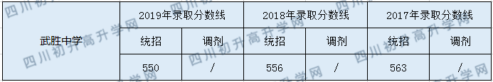 2020武勝中心中學(xué)初升高錄取分?jǐn)?shù)線是否有調(diào)整？