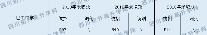 2020巴中中學(xué)初升高錄取線是否有調(diào)整？