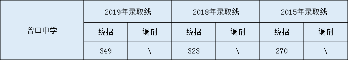 2020曾口中學(xué)初升高錄取線是否有調(diào)整？