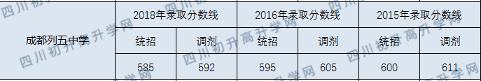 成都列五中學(xué)2020年分?jǐn)?shù)線是多少分？