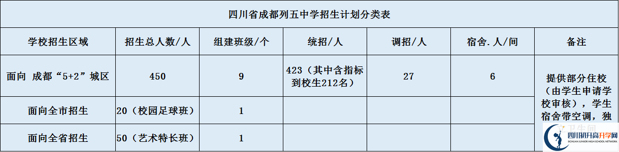 成都列五中學(xué)高中部2020年招生計(jì)劃是什么？