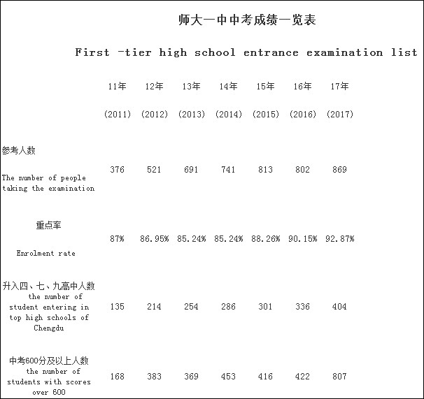 成都龍泉師大一中2020年排名高不高？