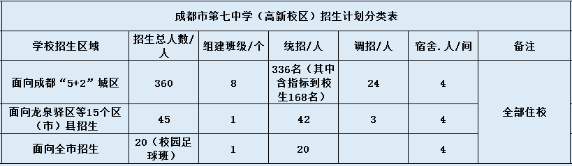 七中高新2020年招生簡章是什么？