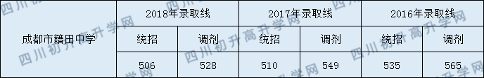 成都籍田中學(xué)2020年分?jǐn)?shù)線是多少分？