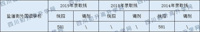 鹽道街外國語學(xué)校2020年分數(shù)線是多少分？