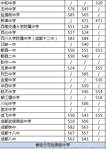 2020年郫都一中在成都高中排名是多少？