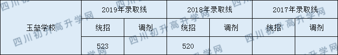 玉壘中學(xué)2020年高中部分?jǐn)?shù)線是多少分？